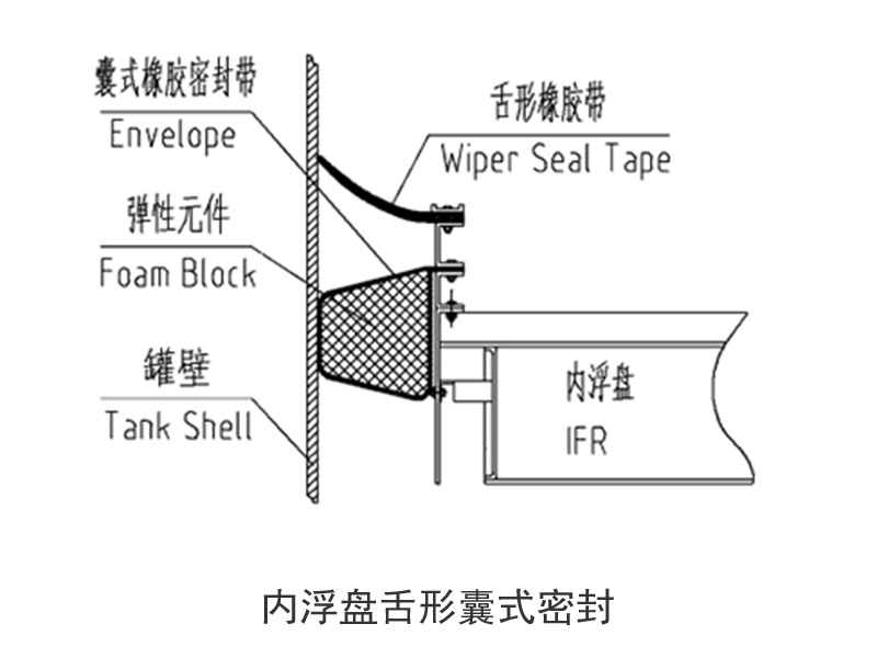 內(nèi)浮盤周邊密封系統(tǒng)